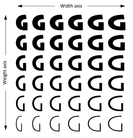 文字 'G' を使用し、横幅軸と垂直方向の太さ軸に沿ってさまざまなバリエーションを示す OpenType 変数フォントを表示します。