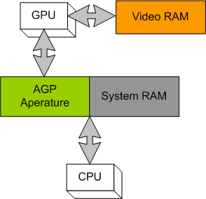 GPU、CPU、ビデオ RAM、およびシステム RAM の関係