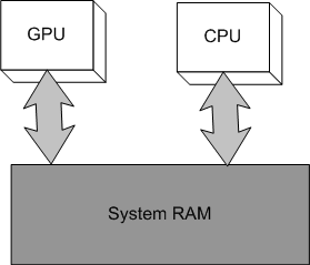 gpu と cpu は、統合メモリ アーキテクチャのシステム RAM に等しいアクセス権を持っています