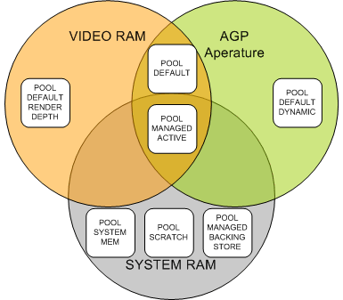 ビデオ RAM、agp 開口、およびシステム RAM のメモリ リソース