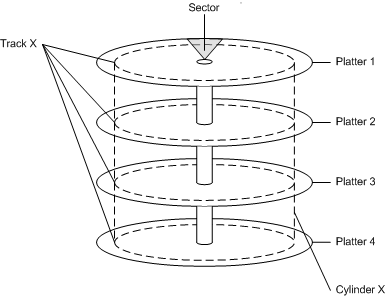 トラック、セクター、プラッターを含むハード ディスク