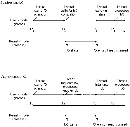 同期および非同期I/O