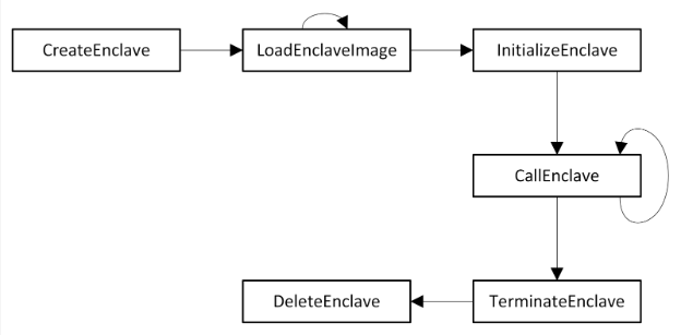 仮想化ベースのセキュリティ エンクレーブ API が呼び出される順序を示すダイアグラム