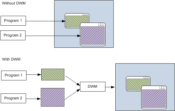 dwm がデスクトップを合成する方法を示す図。