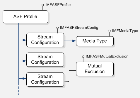 ストリーム構成子ノードを含む asf プロファイル ノードのツリー図。最初はメディアの種類を指し、次の 2 つは相互除外