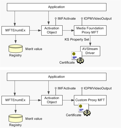 2 つのプロセスを示す図:1 つはメディア基盤プロキシ mft と avstream ドライバーを通じて、もう 1 つはカスタム プロキシ mft を介して