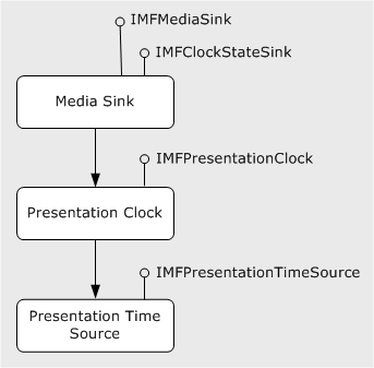 表示クロックとプレゼンテーション時刻ソースの関係を示す図