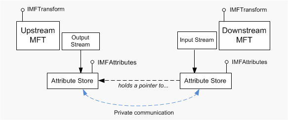 各 mft がそのストリームを指し、各ストリームがそのストアを指し示し、入力ストアは出力ストアへの破線で示