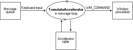 キーボード アクセラレータ処理モデル