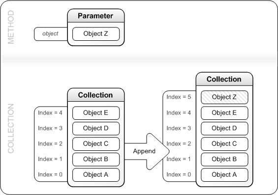 append がコレクションにエントリを追加する方法を示す図