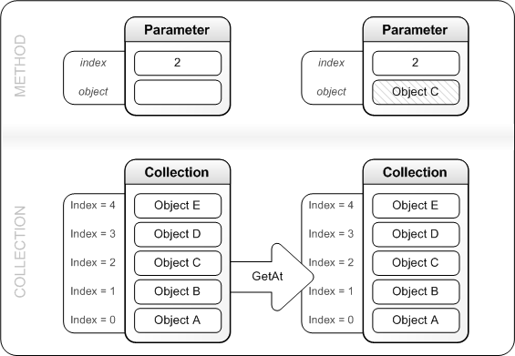 getat がコレクションからエントリを取得する方法を示す図