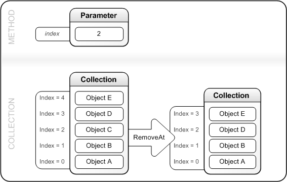 removeat がコレクションからエントリを削除する方法を示す図