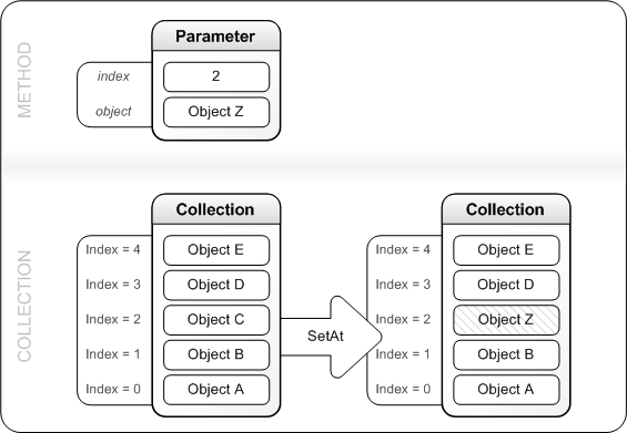 setat がコレクション内のエントリを置き換える方法を示す図