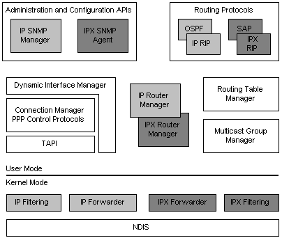 Windows 2000 ルーターの一般的なアーキテクチャ ビュー