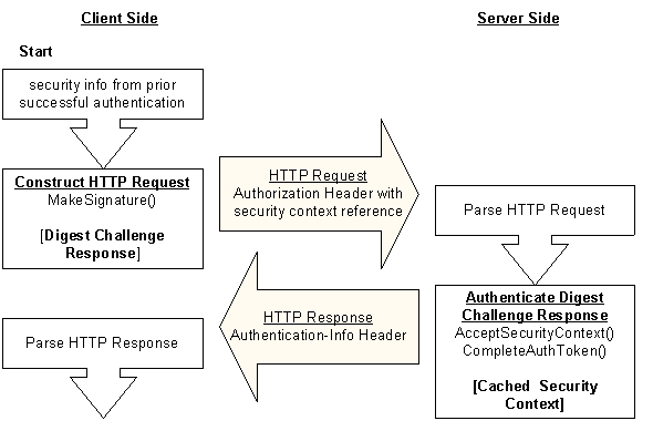 Microsoft ダイジェストを使用した後続の要求の認証