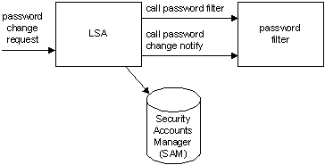 パスワード変更要求