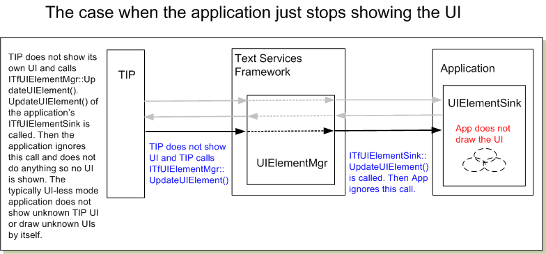 *pbShow でアプリケーションから FALSE が返されることを示した図。