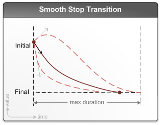 滑らかな停止遷移の図