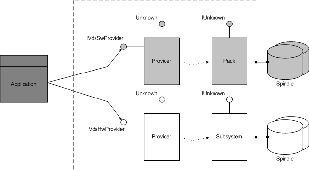 'Providers'、'Pack' または 'Subsystem'、および 'Spindles' に分岐する 'Application' を示す図。