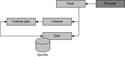 'Provider' オブジェクトとソフトウェア プロバイダー オブジェクト ('Pack' や 'Volume' など) の関係を示す図。