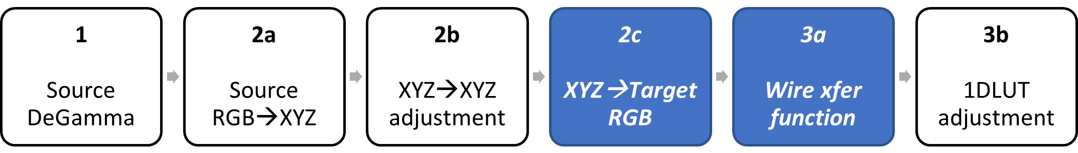 rgb および電信伝達関数のステージをターゲットとする xyz を識別するブロック図