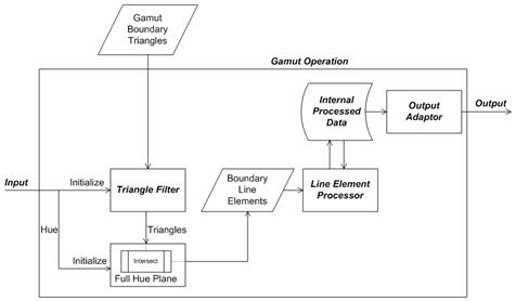 色域操作をサポートするフローを示す図。