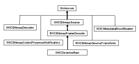 wic インターフェイスの継承階層