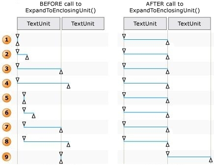 expandtoenclosingunit の呼び出しの前後のエンドポイント位置を示す図