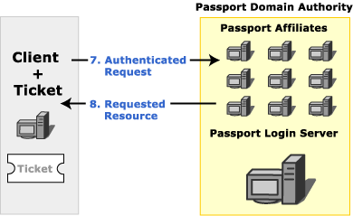 イメージは、passport ログイン サーバーに対する認証された要求を示しています。