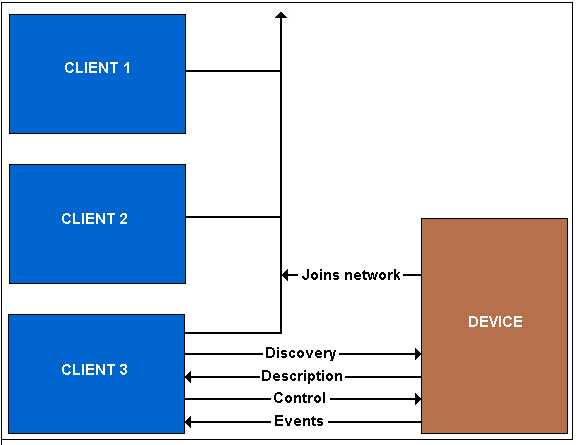 WSDAPI クライアントがデバイスに対してクエリを実行して対話する方法を示す図。