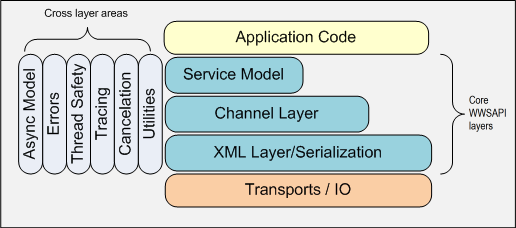 Windows Web Services API のレイヤーとクロス レイヤー領域を示す図。