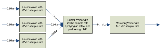 サンプル レート変換は、マスタリング音声に送信されるデータに対してのみ実行されます。