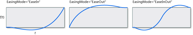 BackEase イージング関数の関数オーバータイム グラフの図。グラフには、x 軸が時刻 t で、y 軸が関数オーバータイム f(t) である曲線が示