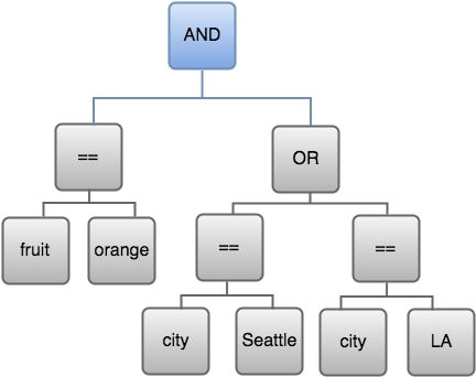 AND 式を使用して式をまとめる方法を示す図。