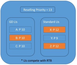 優先度 10 の保証された配信と、RTB コンペティションのオークションに送信されたすべての Priority 12 標準品目を示す図。