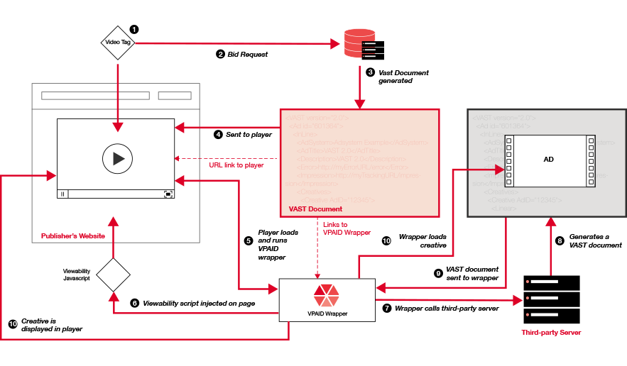 AdServing ライフサイクルを表示するスクリーンショット。