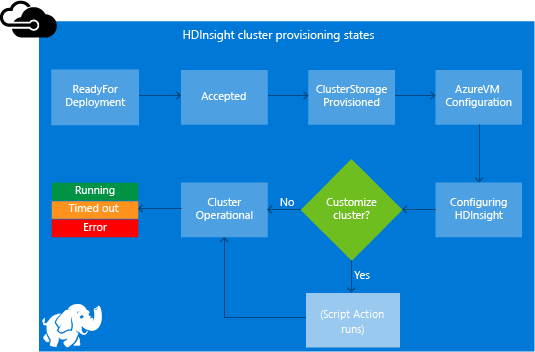 Stages during cluster creation.