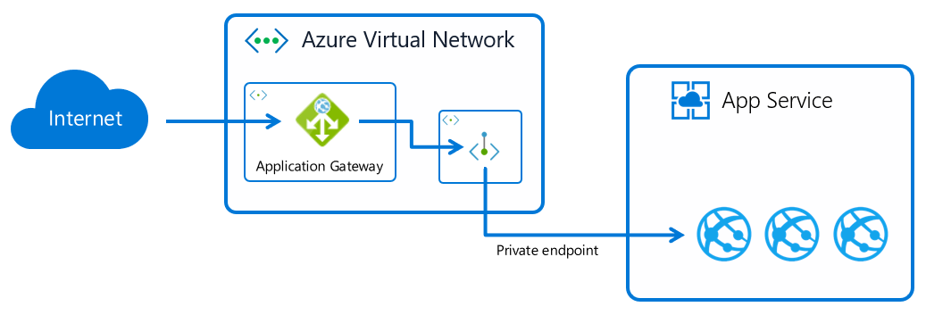 Azure 가상 네트워크의 애플리케이션 게이트웨이로 흐르고 프라이빗 엔드포인트를 통해 App Service의 앱 인스턴스로 흐르는 트래픽을 보여 주는 다이어그램.