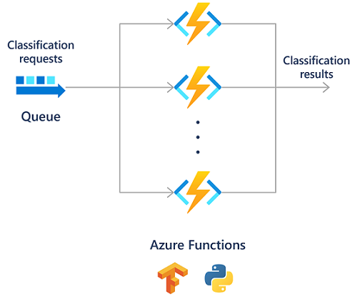 Azure Functions를 사용하는 기계 학습 및 AI 프로세스의 다이어그램.