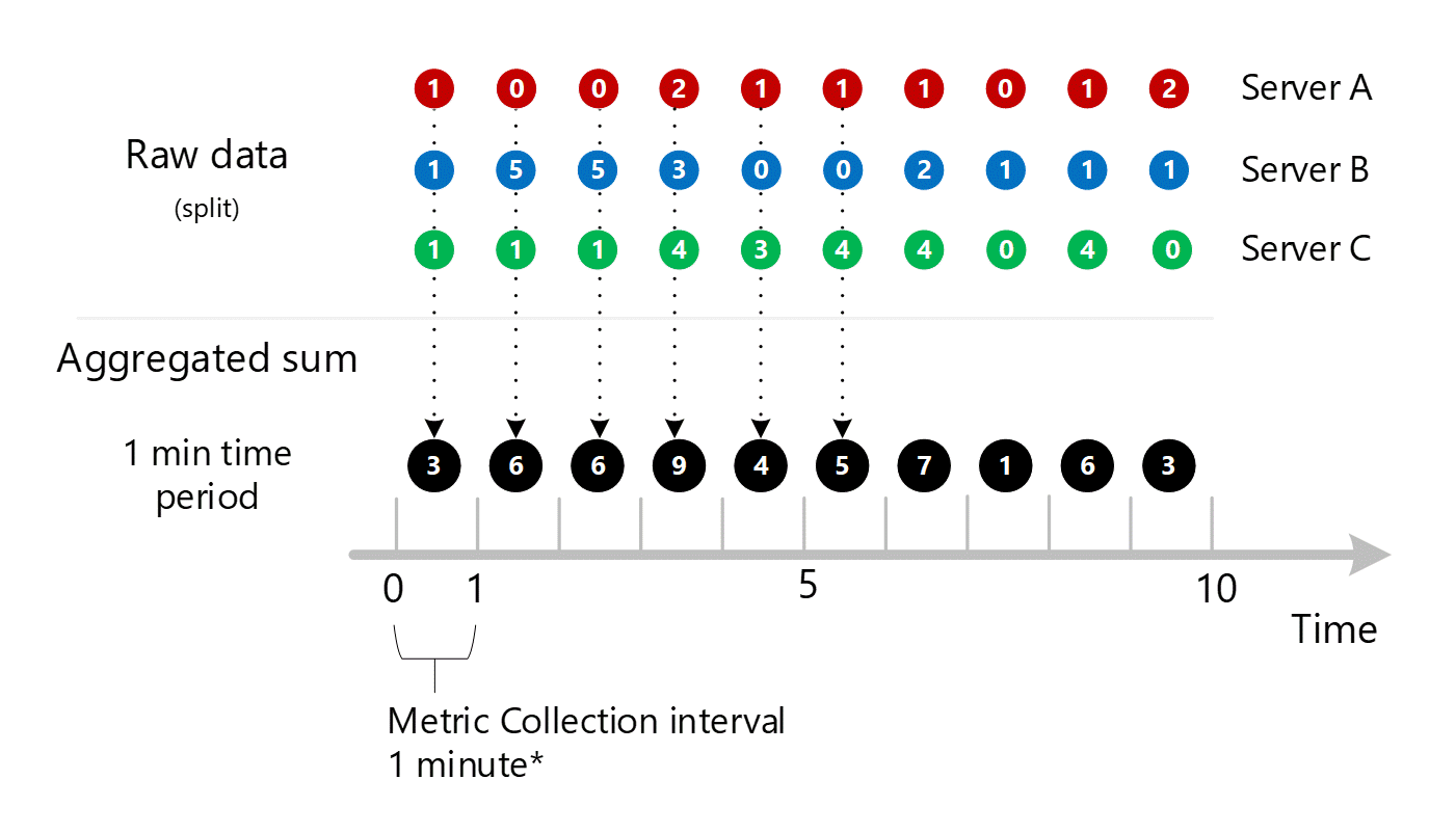 서버 A, B, C의 1-분 집계 항목 여러 개가 1-분 모든 서버 항목으로 집계되는 것을 보여주는 스크린샷