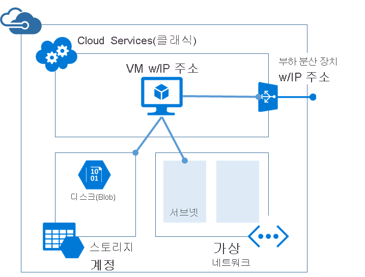 가상 머신 호스팅을 위한 클래식 아키텍처를 보여 주는 다이어그램