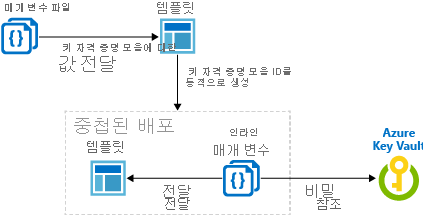 키 자격 증명 모음 비밀에 대한 동적 ID 생성을 보여 주는 다이어그램