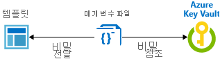 정적 ID와 Resource Manager 키 자격 증명 모음 통합을 보여 주는 다이어그램