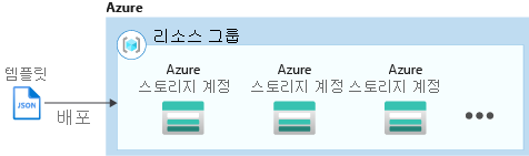 여러 인스턴스를 생성하는 Azure Resource Manager를 보여 주는 다이어그램