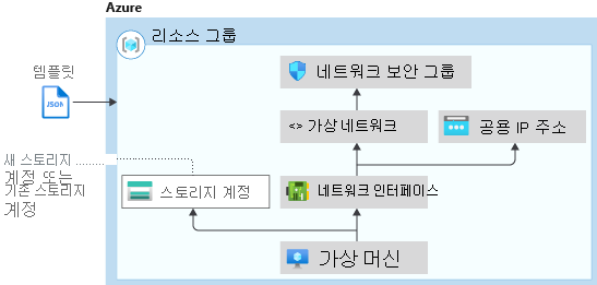 Resource Manager template use condition diagram