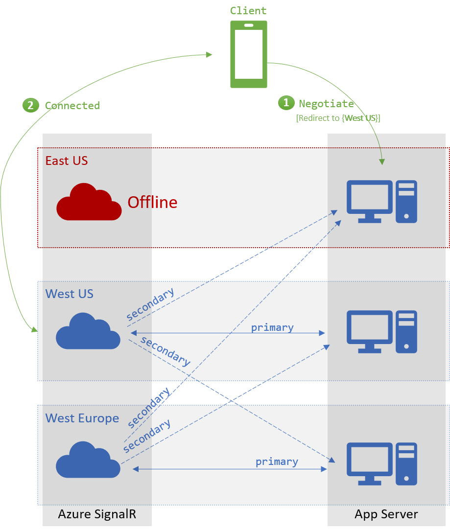 장애 조치(failover) 메커니즘 프로세스를 보여 주는 다이어그램.