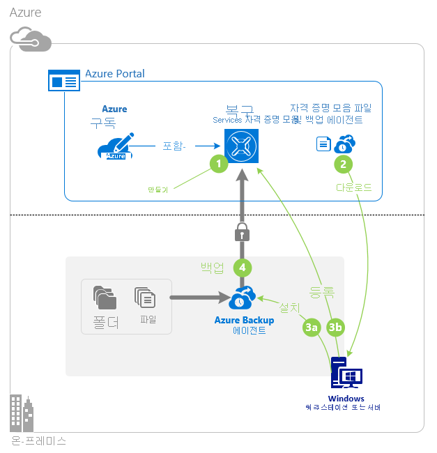 다이어그램은 Azure Backup 에이전트의 백업 흐름을 보여줍니다.