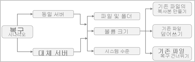 MARS 복구 시나리오를 보여 주는 다이어그램.