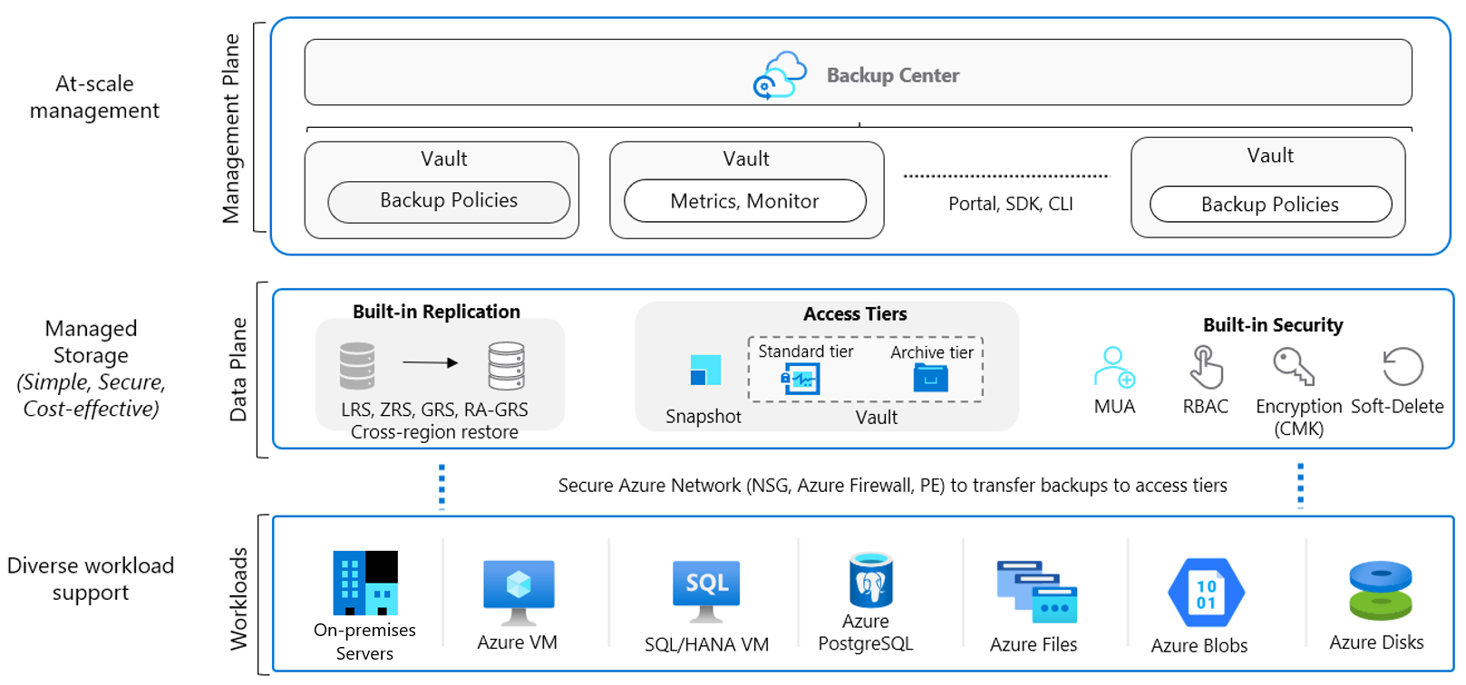 Azure Backup 아키텍처를 보여 주는 다이어그램