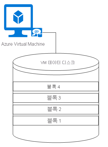 4개의 블록이 있는 가상 머신